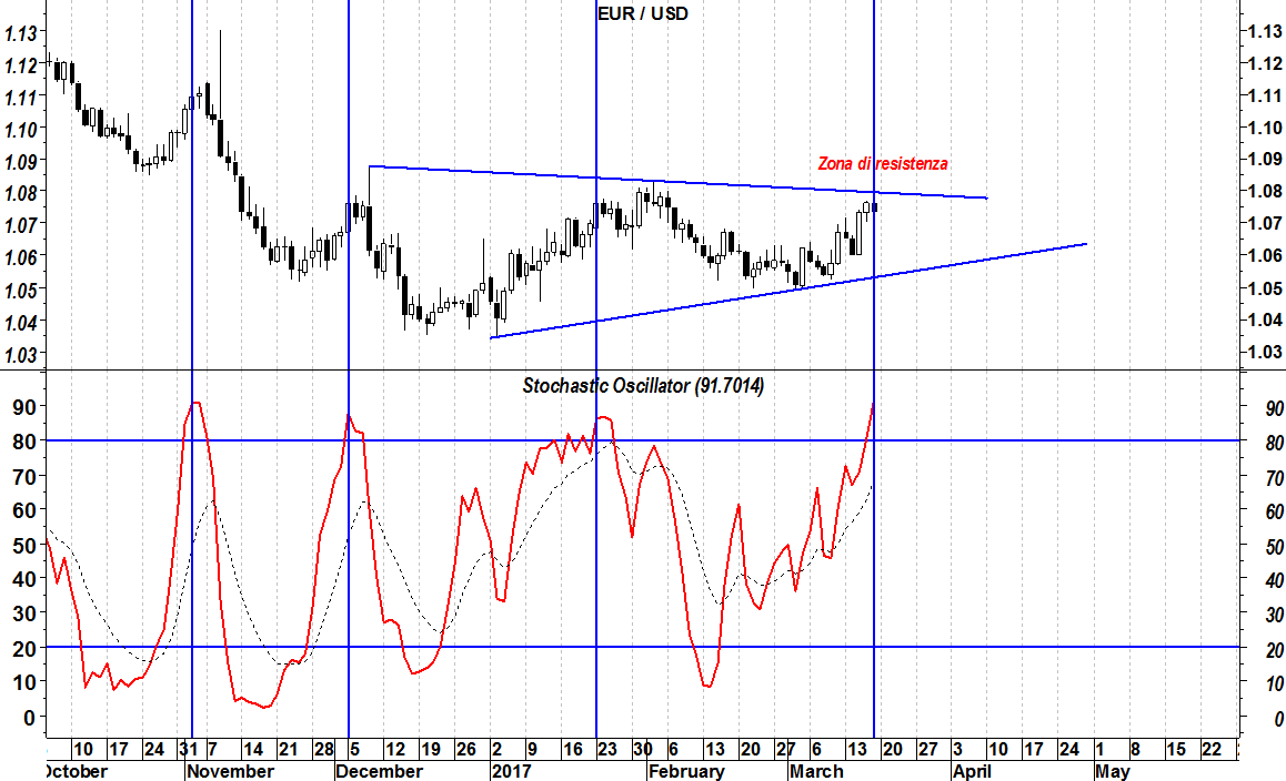 2017-03-20-eurusd-resistenze