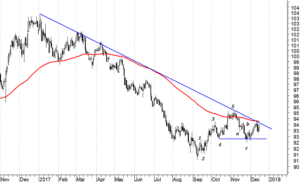 Dollar Index